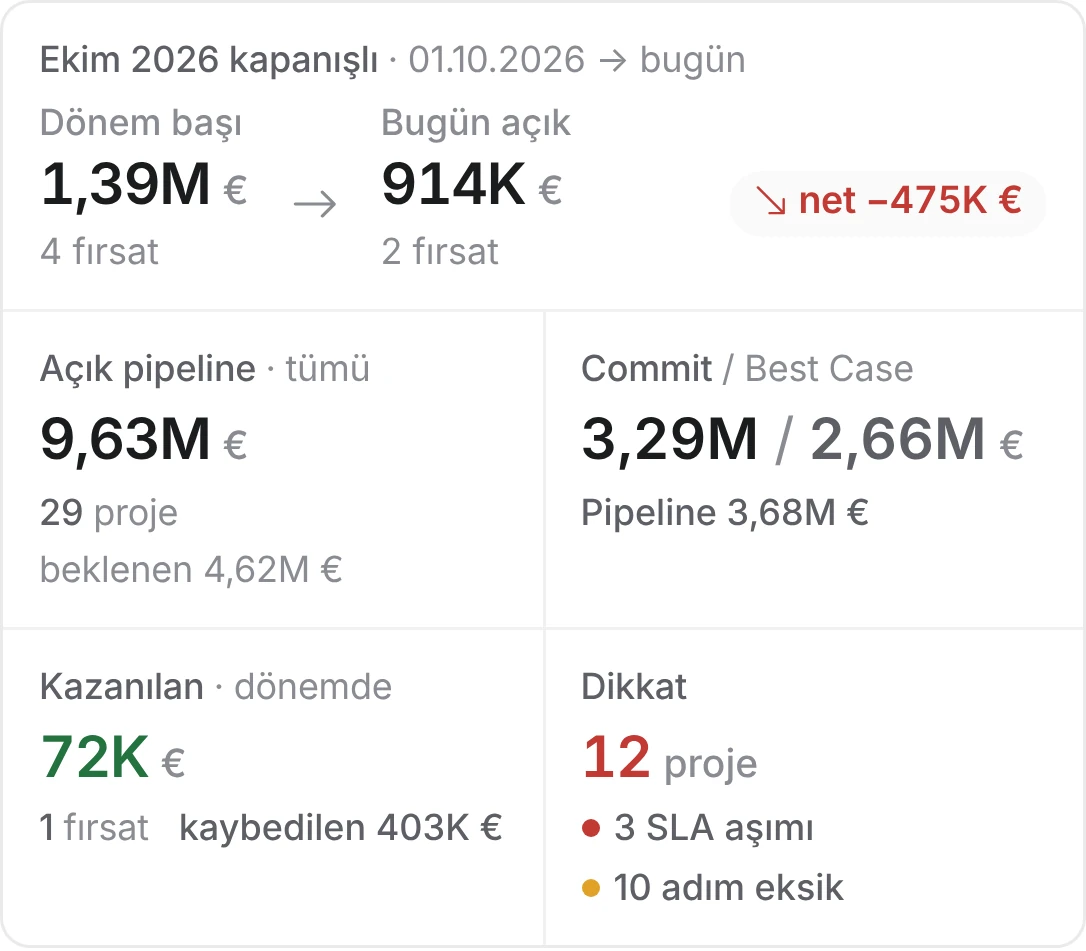 Pazartesi tahmini gönderilir — Solk ekranı, örnek veri